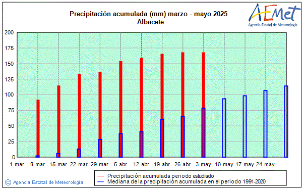Spring 2025. Rainfall (mm)