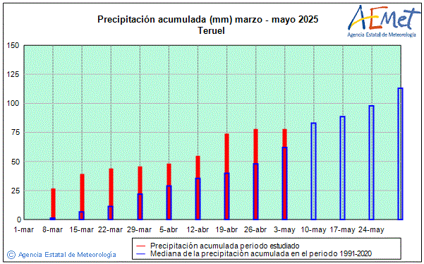 Spring 2025. Rainfall (mm)