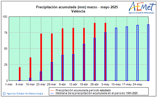 Primavera 2025. Precipitacin (mm)