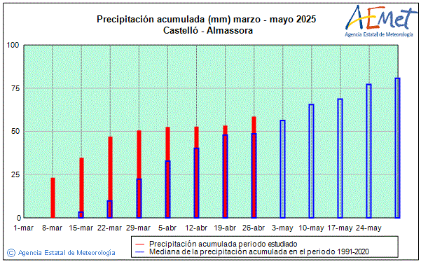 Primavera 2025. Precipitaci (mm)
