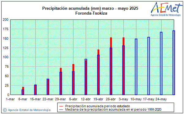 Primavera 2025. Precipitacin (mm)