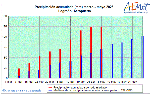 Primavera 2025. Precipitacin (mm)