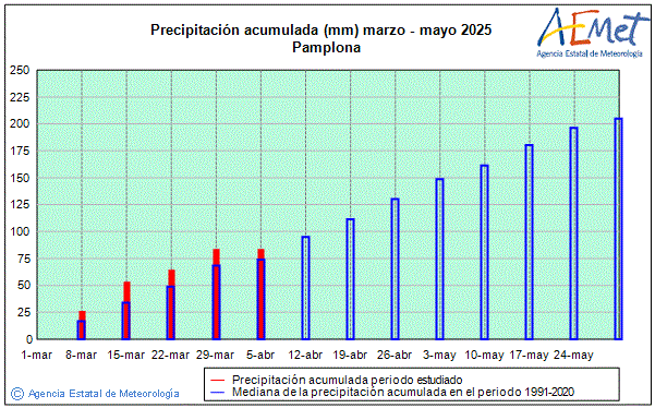 Primavera 2025. Precipitaci (mm)