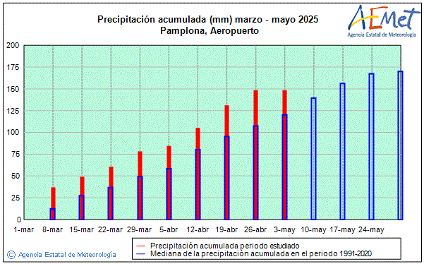 Spring 2025. Rainfall (mm)