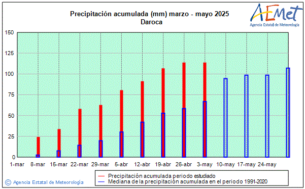 Primavera 2025. Precipitacin (mm)