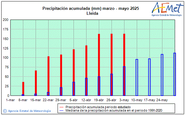 Primavera 2025. Precipitacin (mm)