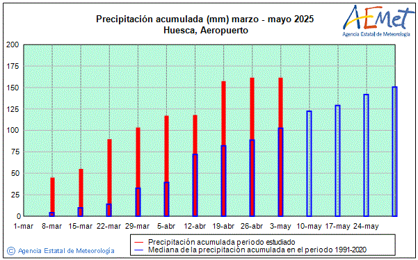 Spring 2025. Rainfall (mm)