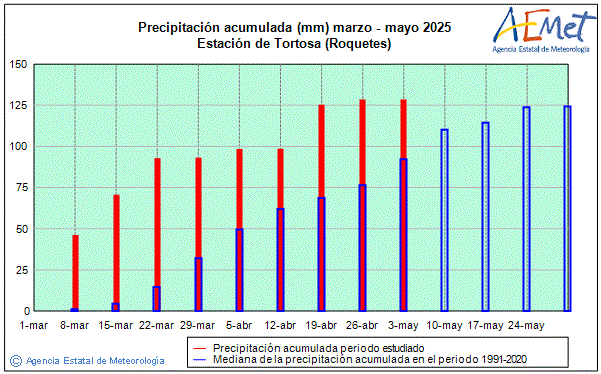 Primavera 2025. Precipitacin (mm)