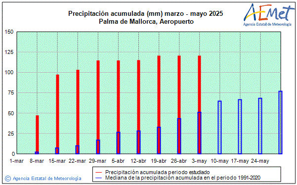 Spring 2025. Rainfall (mm)