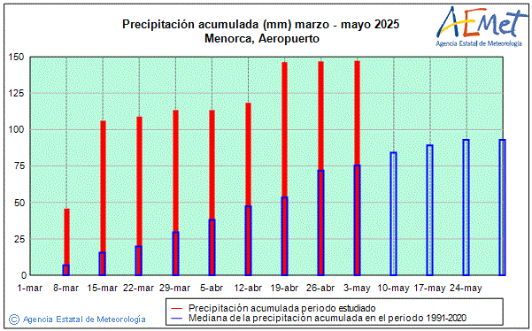 Primavera 2025. Precipitacin (mm)