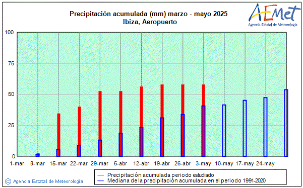Spring 2025. Rainfall (mm)