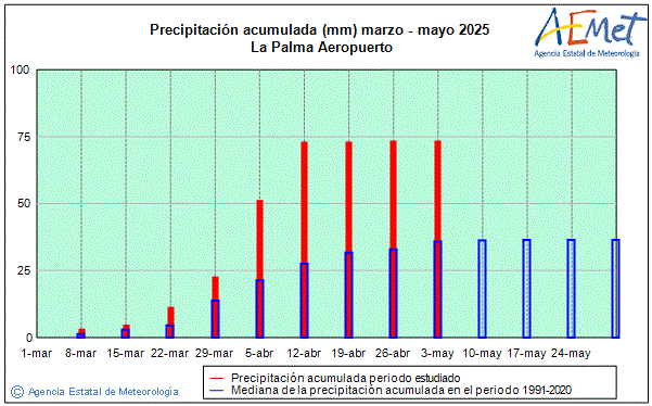 Primavera 2025. Precipitacin (mm)
