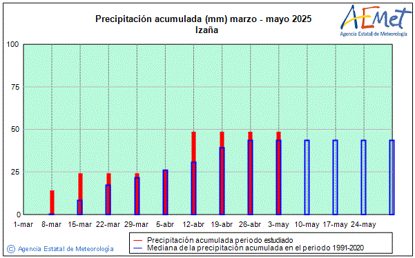 Primavera 2025. Precipitacin (mm)