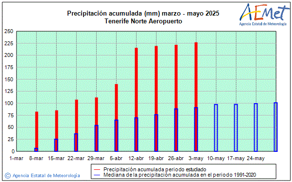 Primavera 2025. Precipitacin (mm)