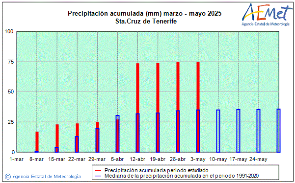 Primavera 2025. Precipitacin (mm)