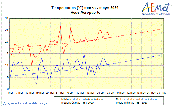 Primavera 2025. Temperatura (C)