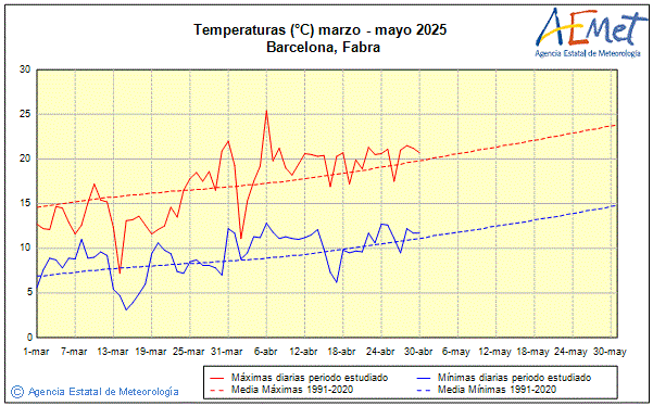 Primavera 2025. Temperatura (C)