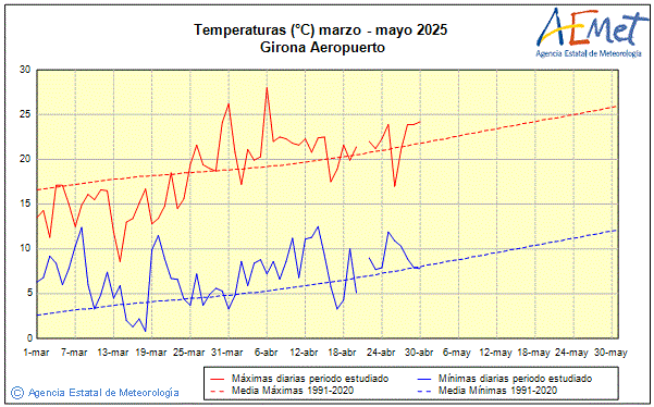 Primavera 2025. Temperatura (C)