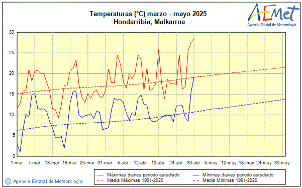 Spring 2025. Temperature (C)