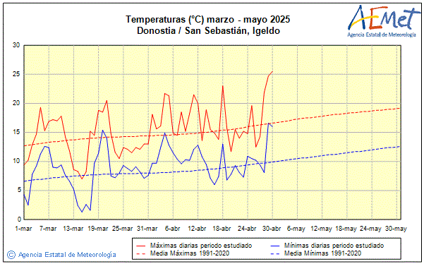 Primavera 2025. Temperatura (C)