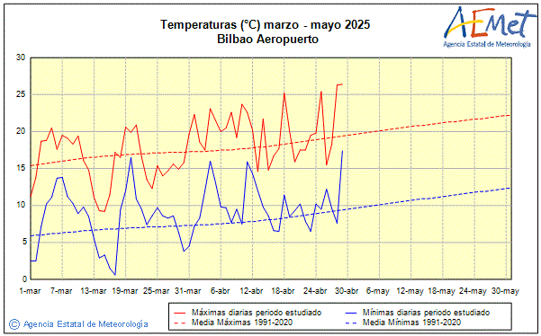 Primavera 2025. Temperatura (C)
