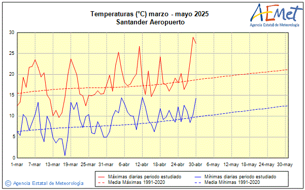 Primavera 2025. Temperatura (C)