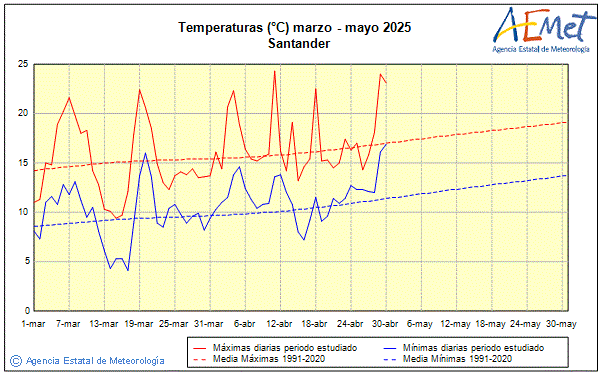 Primavera 2025. Temperatura (C)