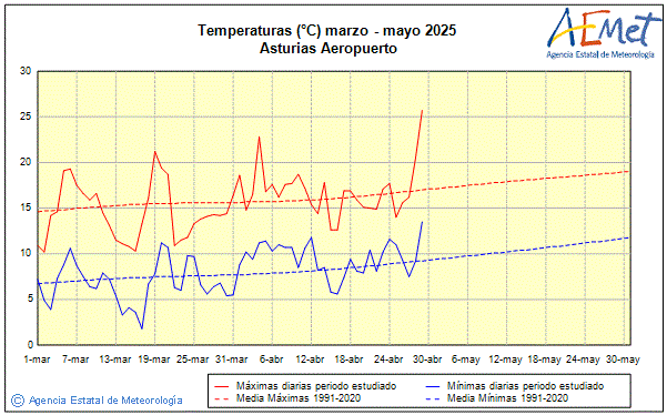 Primavera 2025. Temperatura (C)