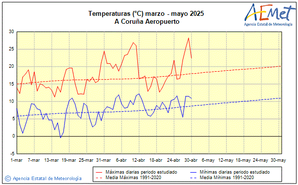 Primavera 2025. Temperatura (C)
