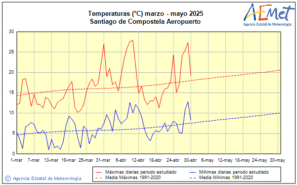 Primavera 2025. Temperatura (C)