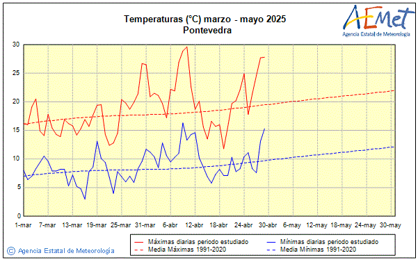 Primavera 2025. Temperatura (C)
