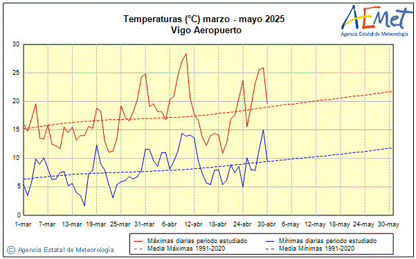 Primavera 2025. Temperatura (C)