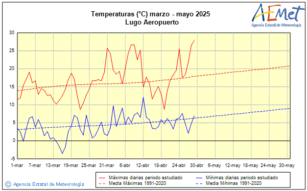Primavera 2025. Temperatura (C)