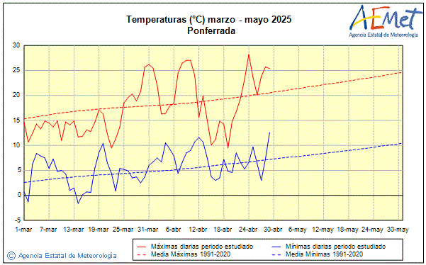 Primavera 2025. Temperatura (C)