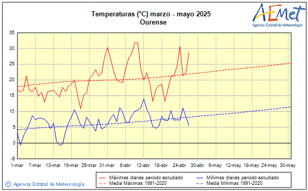 Primavera 2025. Temperatura (C)