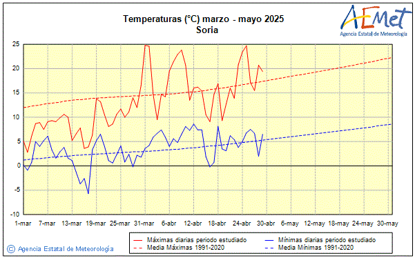 Primavera 2025. Temperatura (C)