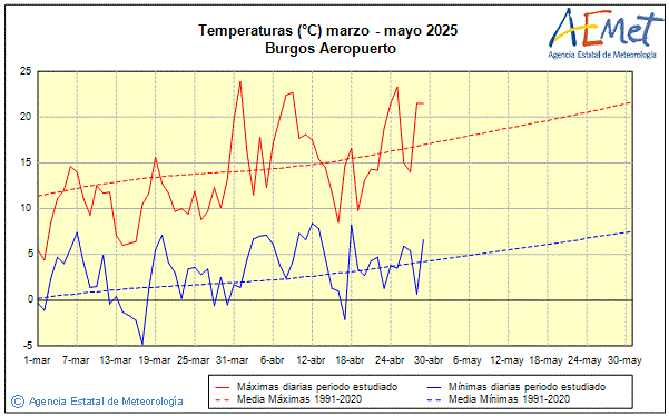Primavera 2025. Temperatura (C)