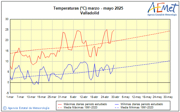Primavera 2025. Temperatura (C)