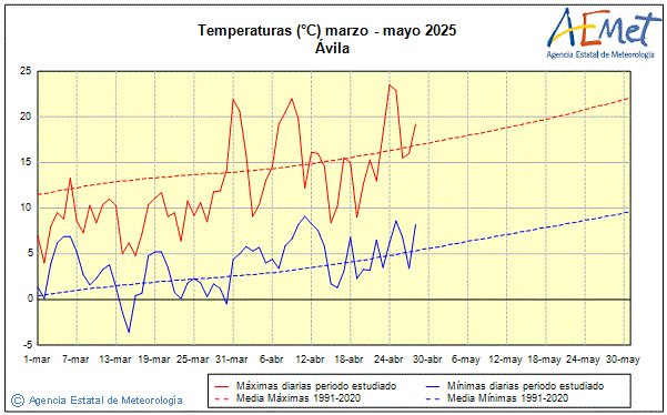 Primavera 2025. Temperatura (C)