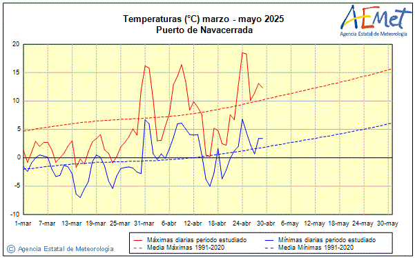 Primavera 2025. Temperatura (C)