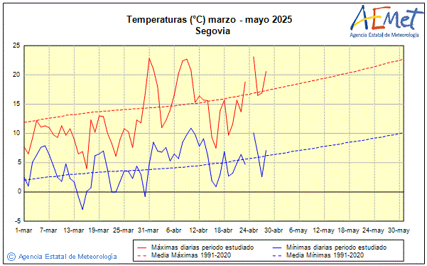 Primavera 2025. Temperatura (C)