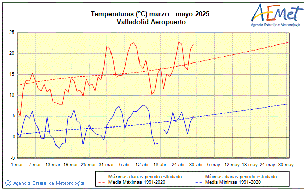 Primavera 2025. Temperatura (C)