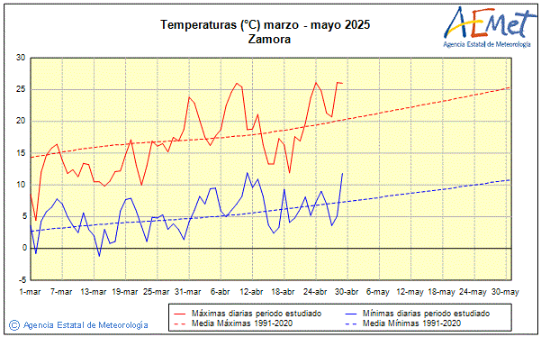 Primavera 2025. Temperatura (C)