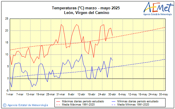 Primavera 2025. Temperatura (C)