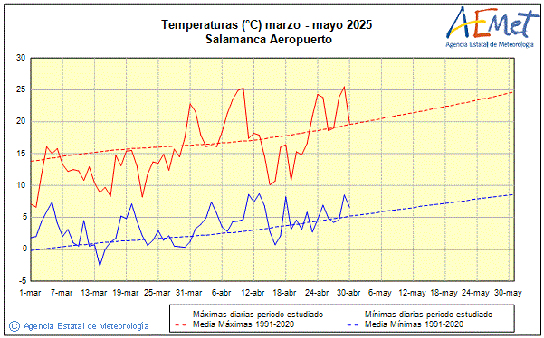 Primavera 2025. Temperatura (C)
