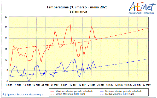 Primavera 2025. Temperatura (C)