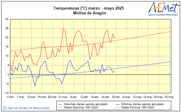 Primavera 2025. Temperatura (C)
