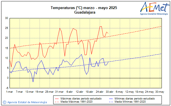 Primavera 2025. Temperatura (C)