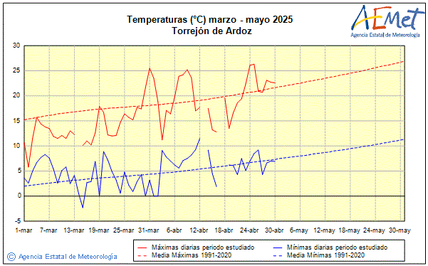 Primavera 2025. Temperatura (C)