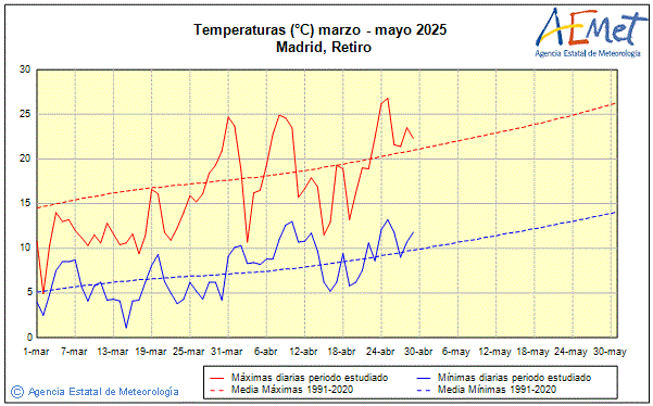 Primavera 2025. Temperatura (C)